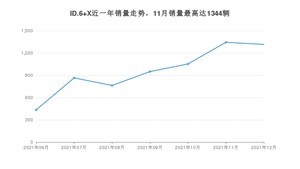 2021年12月大众ID.6 X销量多少？ 在德系车中排名怎么样？