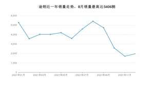2021年12月大众途铠销量怎么样？ 在10-15万中排名怎么样？