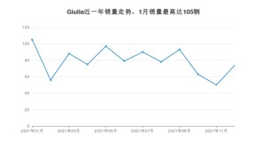 2021年12月阿尔法·罗密欧Giulia销量数据发布 共卖了74台