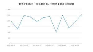 2021年12月雷克萨斯UX销量如何？ 在SUV车型中排名怎么样？