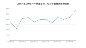 2021年12月上汽大通G50销量多少？ 在哪个城市卖得最好？