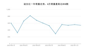 2021年12月大众途安销量多少？ 在哪个城市卖得最好？
