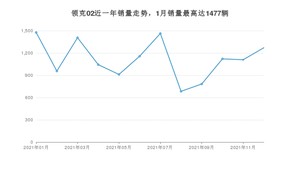 2021年12月领克02销量多少？ 在自主车中排名怎么样？