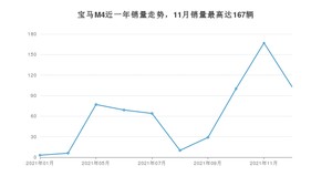 2021年12月宝马M4销量怎么样？ 在70-100万中排名怎么样？