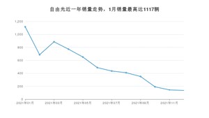 2021年12月Jeep自由光销量多少？ 在美系车中排名怎么样？