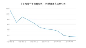 2021年12月Jeep自由光销量多少？ 在美系车中排名怎么样？