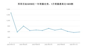 2021年12月英菲尼迪QX50销量多少？ 在哪个城市卖得最好？