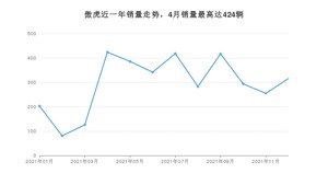 2021年12月斯巴鲁傲虎销量多少？ 在日系车中排名怎么样？