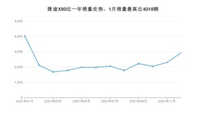 2021年12月捷途X90销量怎么样？ 在10-15万中排名怎么样？