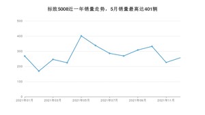 2021年12月标致5008销量如何？ 在SUV车型中排名怎么样？
