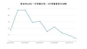 2021年12月奥迪RS 6销量多少？ 在哪个城市卖得最好？