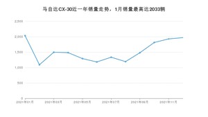 2021年12月马自达CX-30销量多少？ 在日系车中排名怎么样？