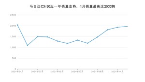 2021年12月马自达CX-30销量多少？ 在日系车中排名怎么样？