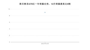 2021年12月捷尼赛思G70销量多少？ 在哪个城市卖得最好？