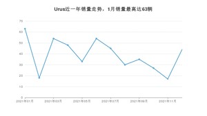 2021年12月兰博基尼Urus销量怎么样？ 在中排名怎么样？