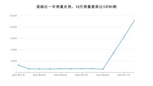 2021年12月吉利汽车星越销量怎么样？ 在15-20万中排名怎么样？