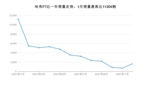 2021年12月哈弗F7销量怎么样？ 在10-15万中排名怎么样？