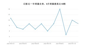 2021年12月劳斯莱斯幻影销量怎么样？ 在中排名怎么样？