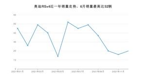 2021年12月奥迪RS 4销量数据发布 共卖了20台