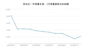 2021年12月现代悦动销量多少？ 在哪个城市卖得最好？