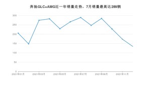 2021年12月奔驰GLC AMG销量多少？ 在哪个城市卖得最好？