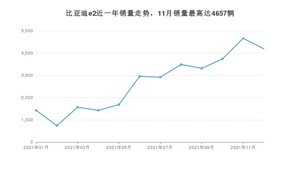 2021年12月比亚迪e2销量如何？ 在紧凑型车车型中排名怎么样？