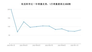 2021年12月现代帕里斯帝销量多少？ 在哪个城市卖得最好？