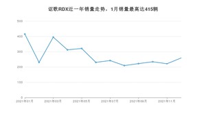 2021年12月讴歌RDX销量数据发布 共卖了259台