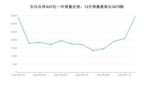 2021年12月东风风神AX7销量数据发布 共卖了3475台