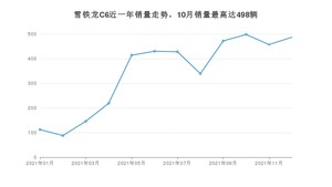 2021年12月雪铁龙C6销量多少？ 在法系车中排名怎么样？