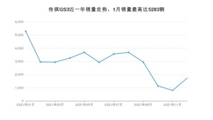 2021年12月广汽传祺传祺GS3销量多少？ 在哪个城市卖得最好？