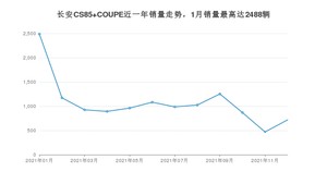 2021年12月长安CS85 COUPE销量多少？ 在哪个城市卖得最好？