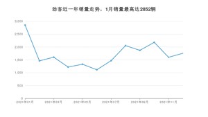 2021年12月日产劲客销量怎么样？ 在10-15万中排名怎么样？