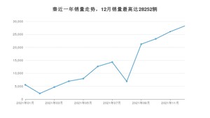 2021年12月比亚迪秦销量如何？ 在紧凑型车车型中排名怎么样？