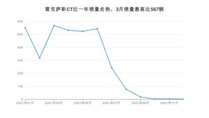 2021年12月雷克萨斯CT销量如何？ 在紧凑型车车型中排名怎么样？