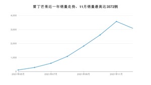 2021年12月雷丁芒果销量数据发布 共卖了3083台