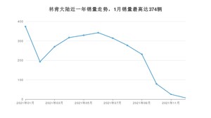 2021年12月林肯大陆销量怎么样？ 在45-50万中排名怎么样？