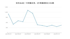 2021年12月别克GL6销量如何？ 在MPV车型中排名怎么样？