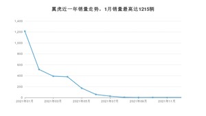 2021年12月福特翼虎销量多少？ 在美系车中排名怎么样？