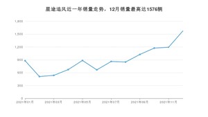 2021年12月星途追风销量如何？ 在SUV车型中排名怎么样？