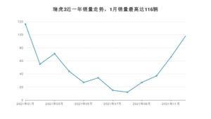 2021年12月奇瑞瑞虎3销量多少？ 在哪个城市卖得最好？