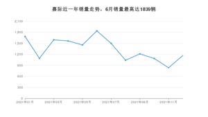 2021年12月吉利汽车嘉际销量多少？ 在哪个城市卖得最好？