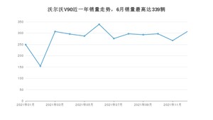 2021年12月沃尔沃V90销量如何？ 在中大型车车型中排名怎么样？