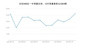 2021年12月东风启辰启辰D60销量如何？ 在紧凑型车车型中排名怎么样？