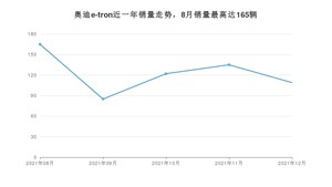 2021年12月奥迪e-tron销量多少？ 在哪个城市卖得最好？