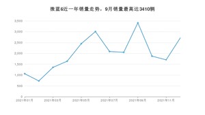 2021年12月别克微蓝6销量怎么样？ 在15-20万中排名怎么样？