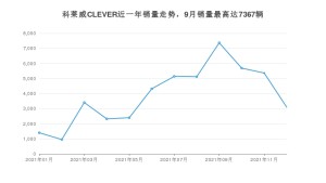2021年12月荣威科莱威CLEVER销量数据发布 共卖了3097台