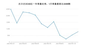 2021年12月沃尔沃XC40销量数据发布 共卖了795台