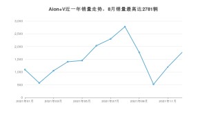 2021年12月广汽埃安Aion V销量怎么样？ 在20-25万中排名怎么样？