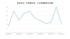 2021年12月奥迪S7销量多少？ 在德系车中排名怎么样？